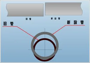旧管与新設管の相対位置関係（协会官网）
