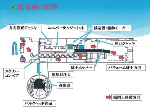 改築推進機の構造（协会目录标注图）