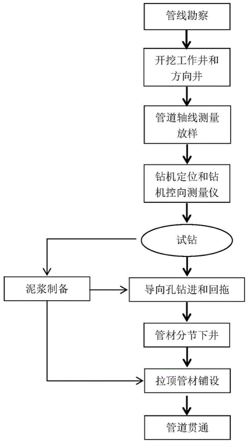 拉顶管施工方法流程图